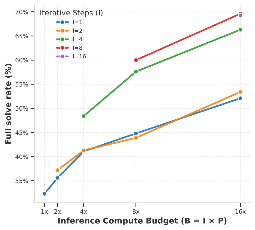 Comparison of iterative and parallel compute allocations