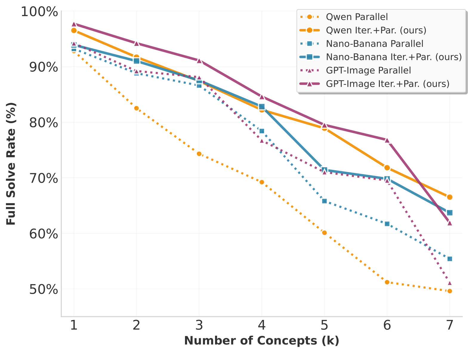ConceptMix k=1 to k=7 comparison