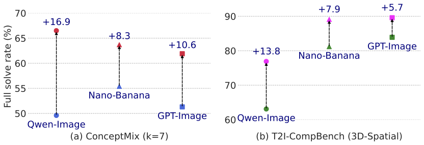 Iterative refinement improves compute-matched performance over parallel inference